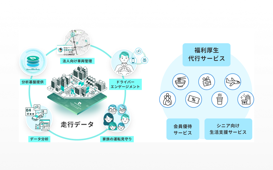 モビリティデータを活用し福利厚生分野を改革 イメージ