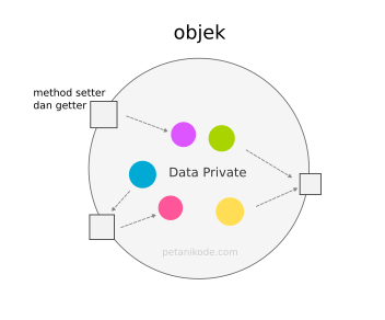 Objects with private data