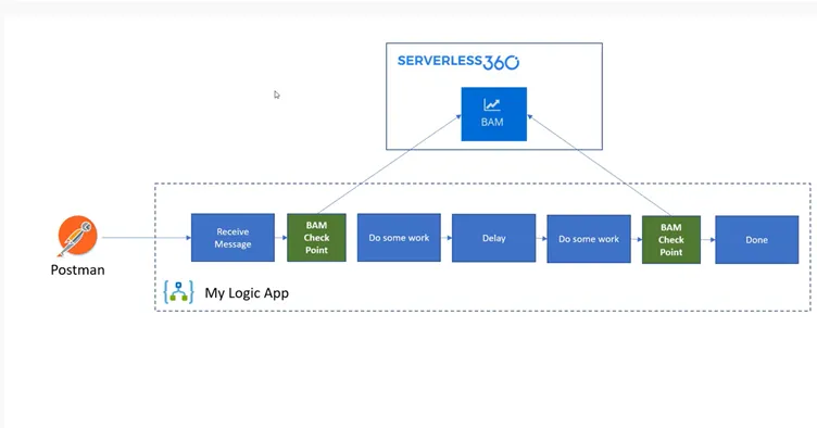 Serverless360 use case