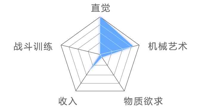 Radar chart of Cobalt-B’s personality traits