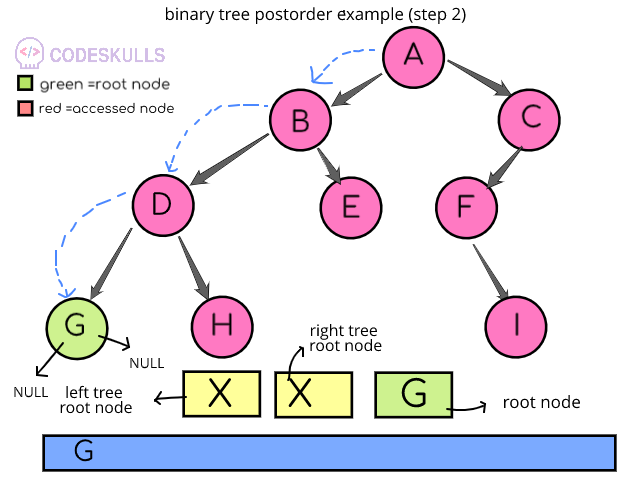 Postorder Traversal of binary trees
