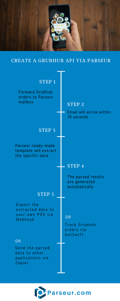 grubhub api with parseur