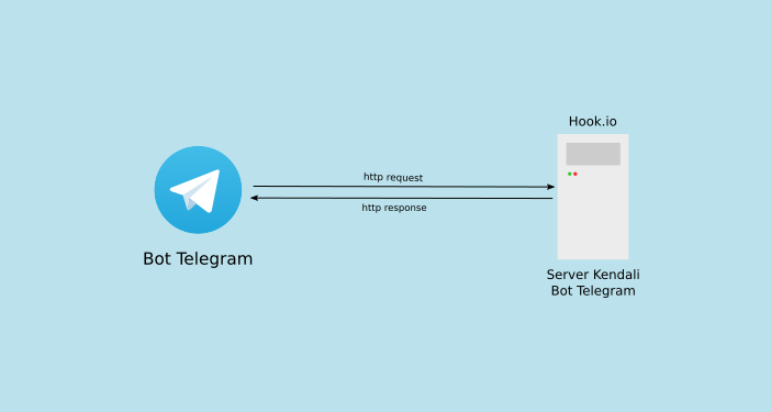 Bot Relations with Hook.io