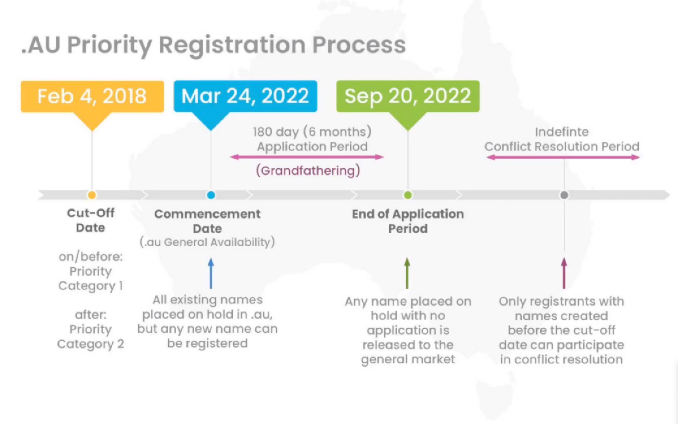 .AU Priority Registration Process