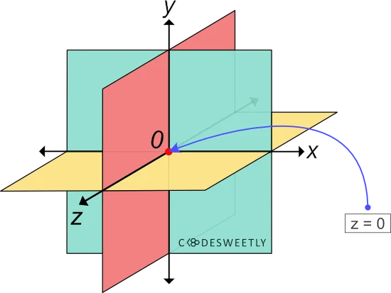 Illustration of z=0 plane