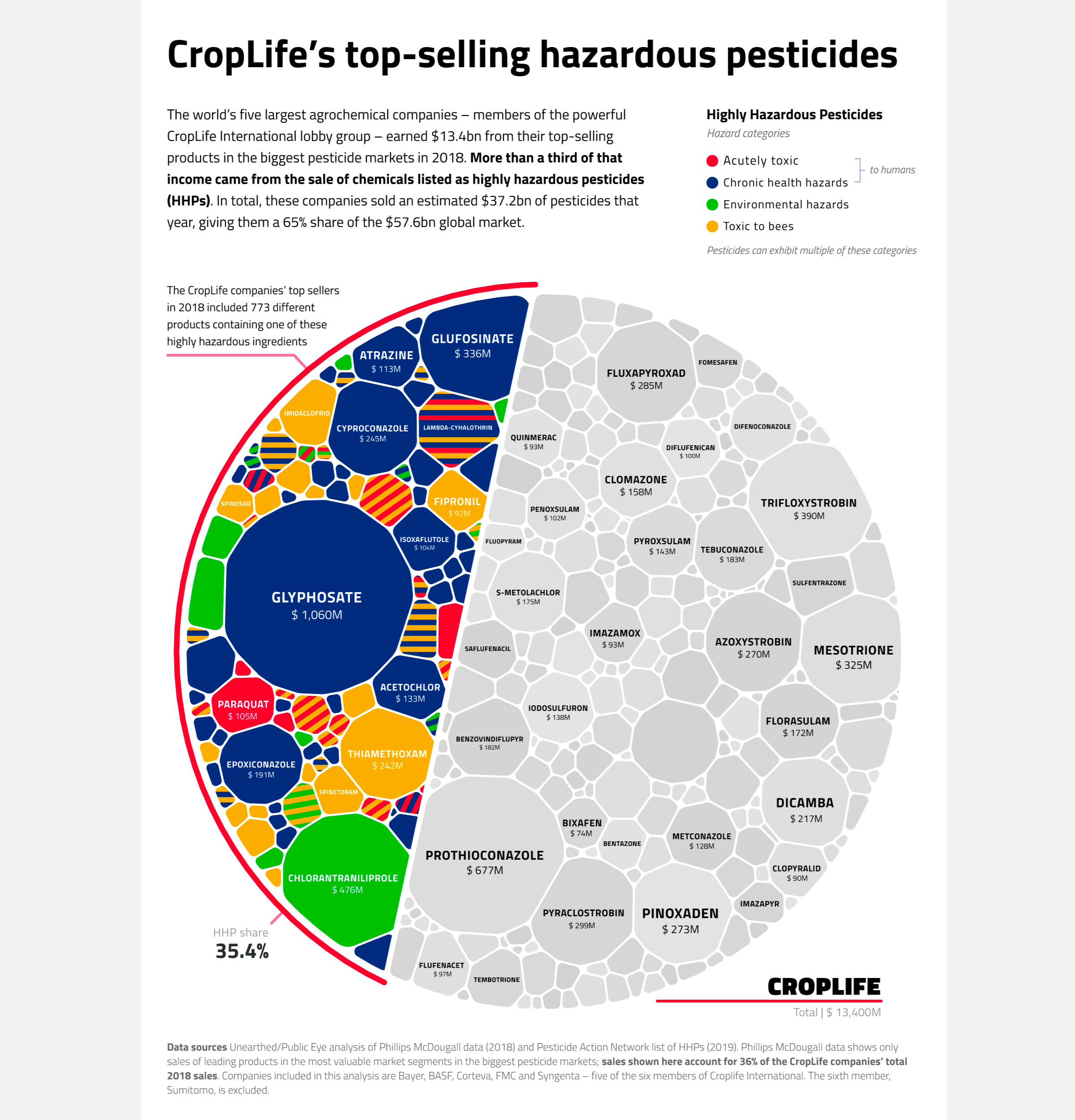 A voronoi circle revealing all the pesticide sales of CropLife