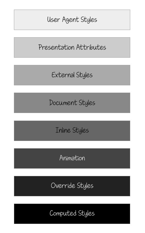 Table showing the position of presentation attributes in the CSS Cascade