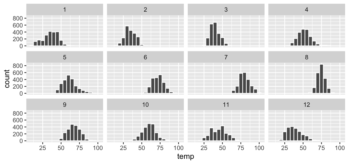 Faceted histogram of hourly temperatures by month.