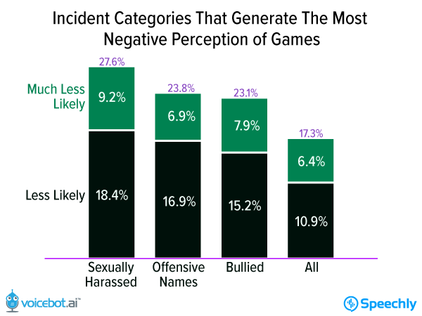 Negative Perception Incident Categories