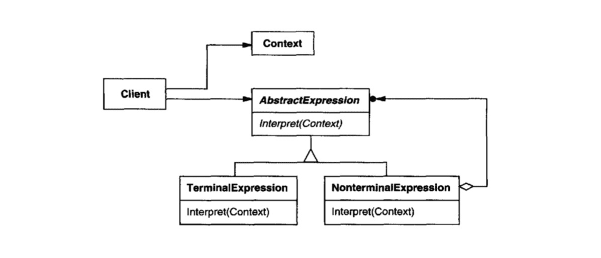 Interpreter Pattern Diagram