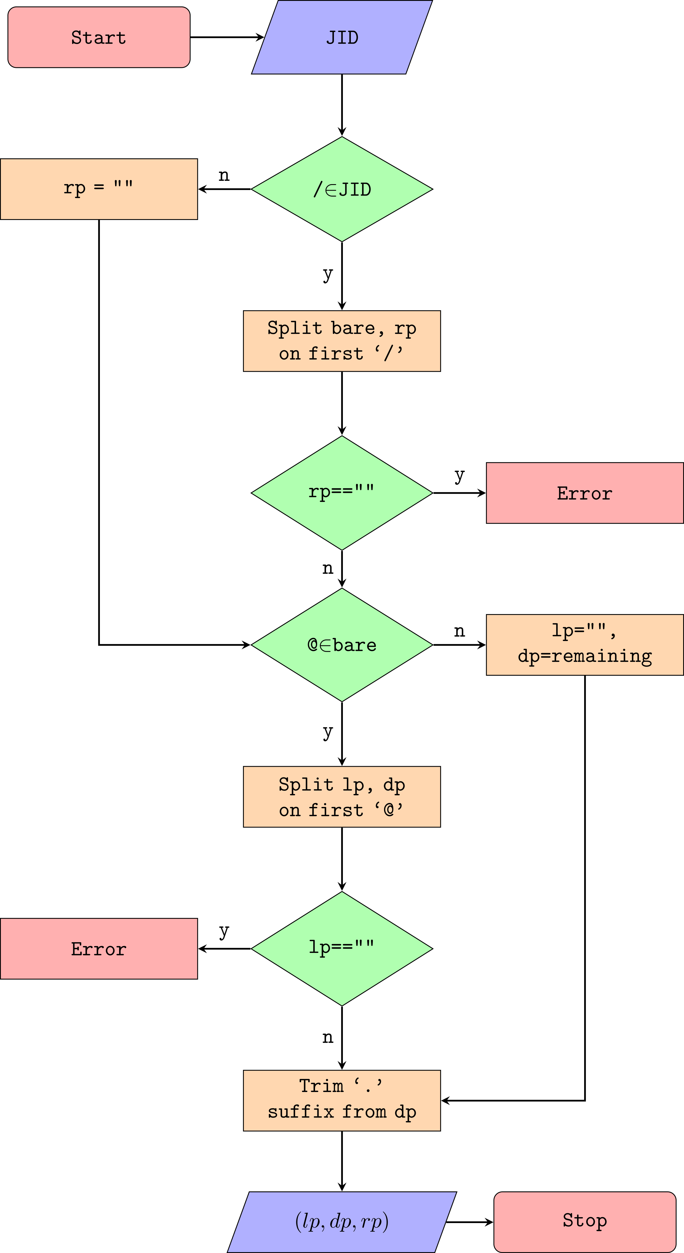 JID splitting flow chart