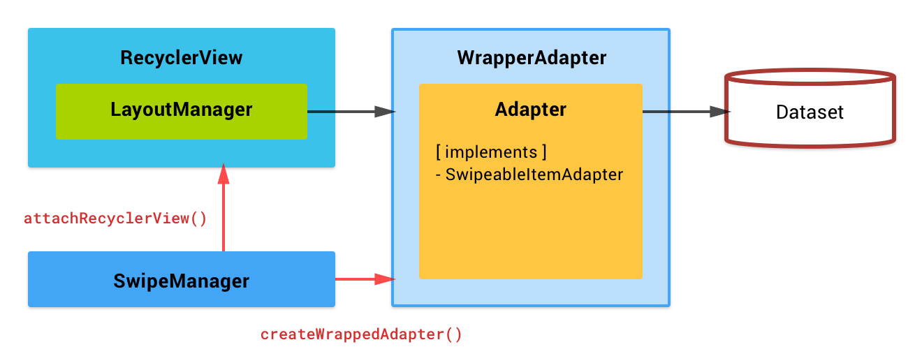 Block Diagram - Swipeable