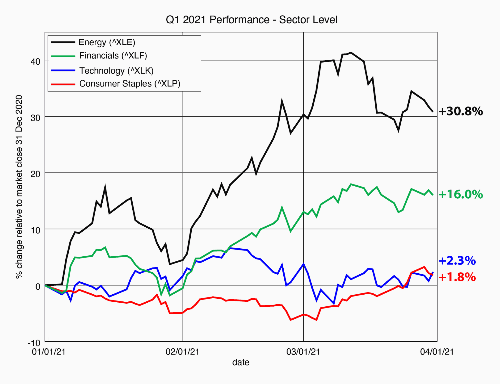 Line graph of Q1 2020 performance at the sector level
