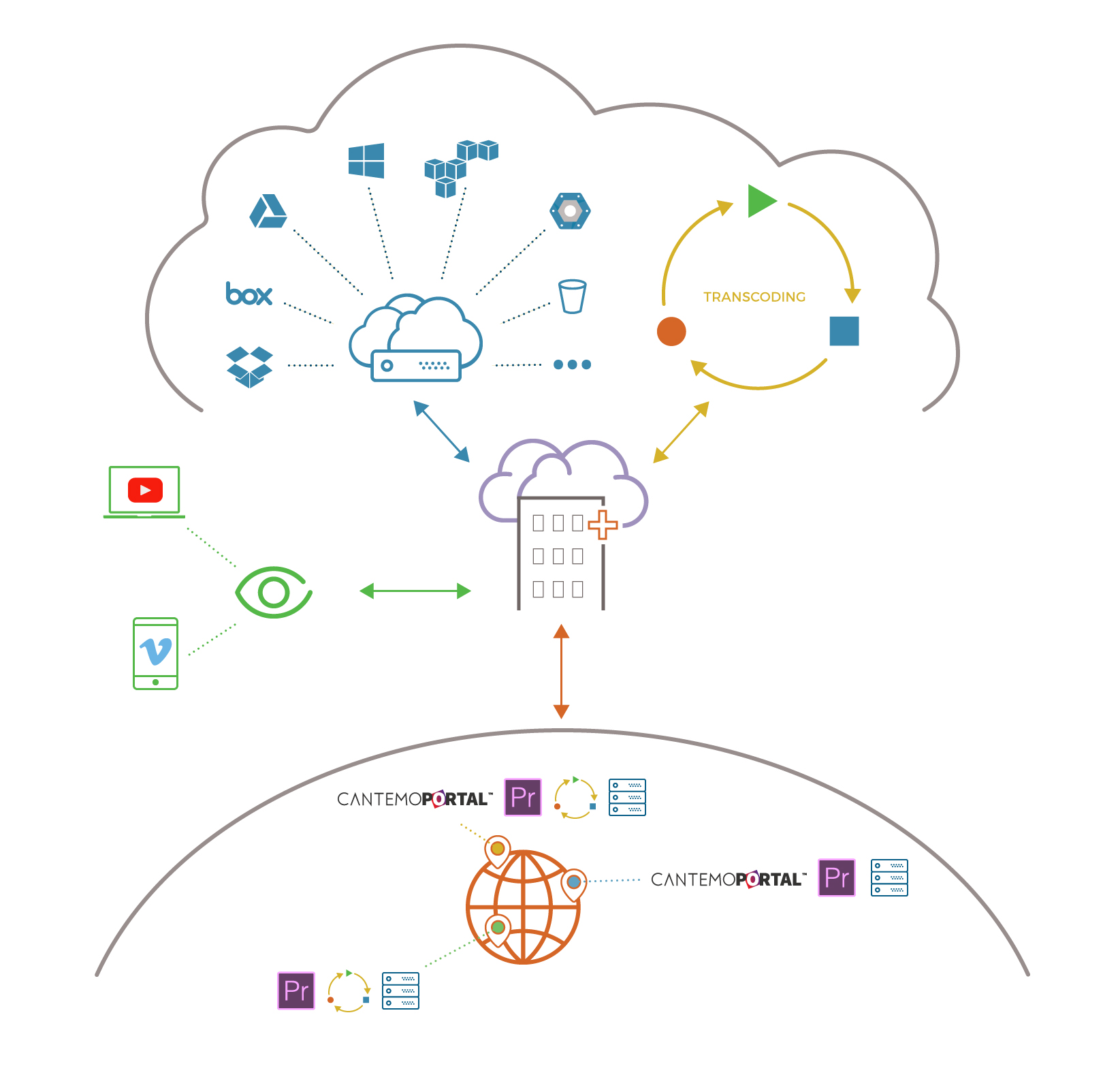 Hybrid cloud workflow