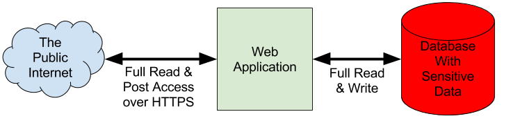 Typical Web Application Data Security Model