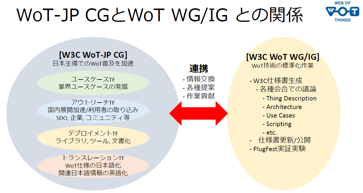 WoT-JP CG と WoT WG/IG との関係