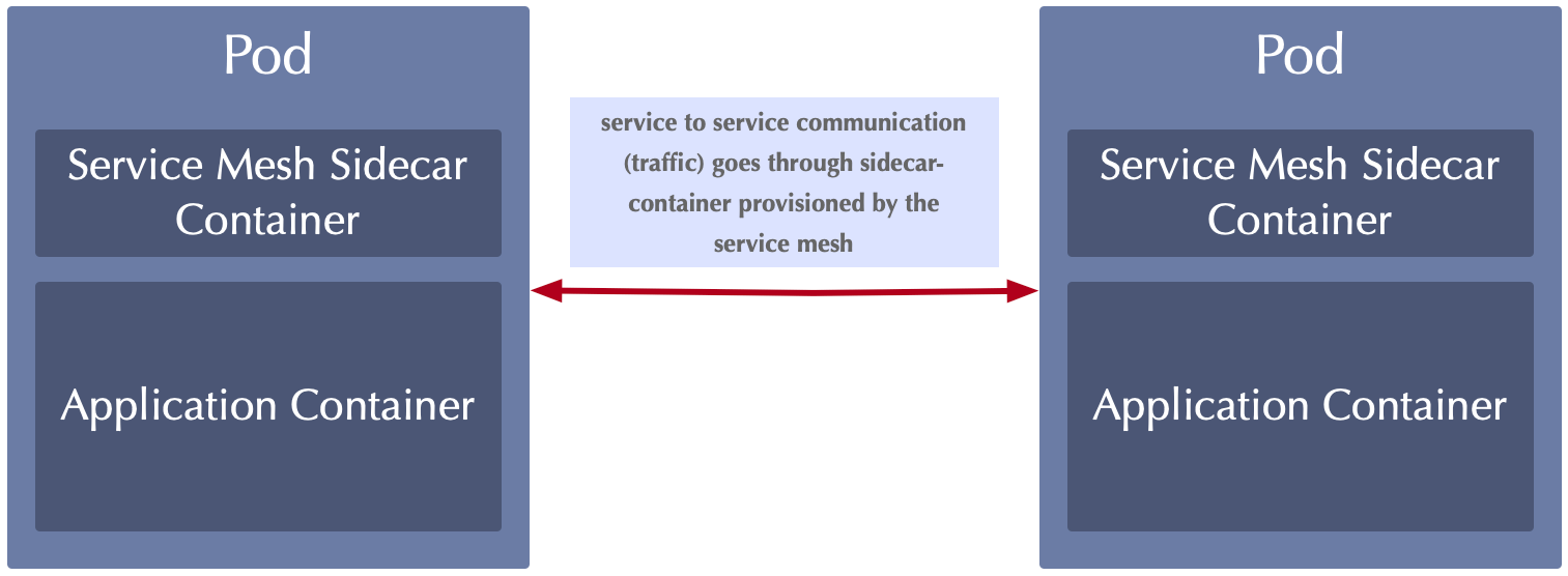 Service Mesh - service to service communication pattern