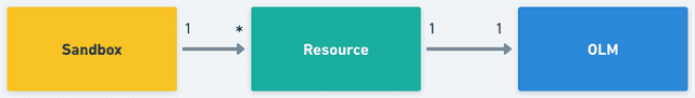 sandbox > resource > OLM