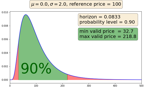 Price distribution graph 90% for price monitoring example
