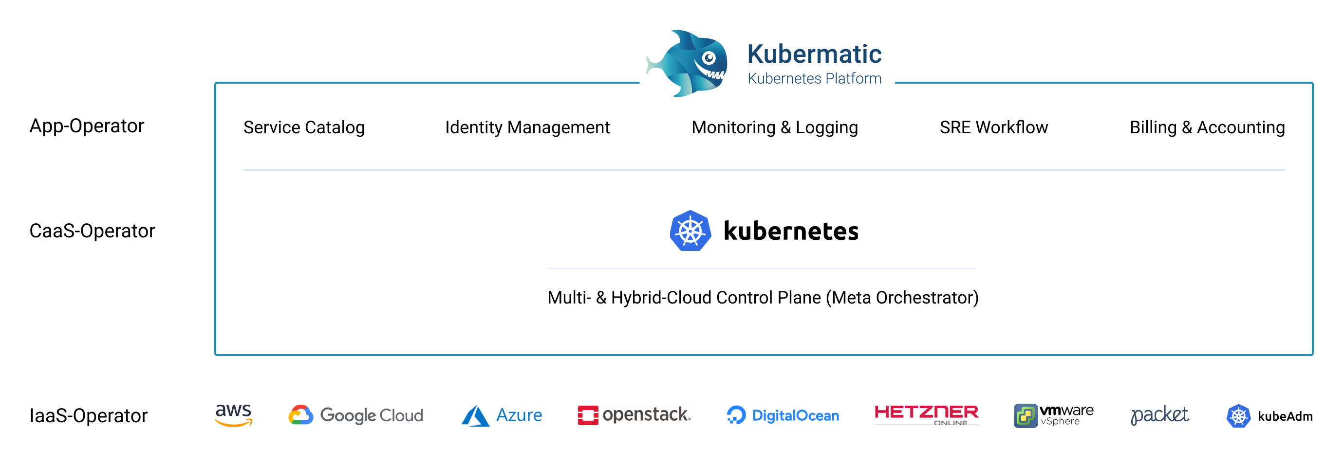 Scematic Illustration of Kubermatic Kubernetes Platform