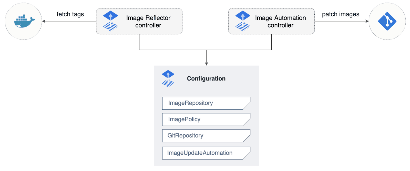 Image reflector and automation controllers - Flux
