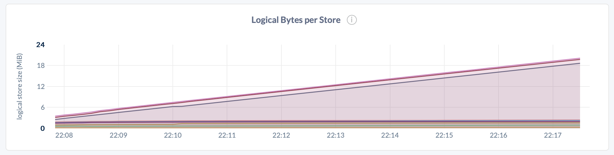 DB Console Logical Bytes per Store