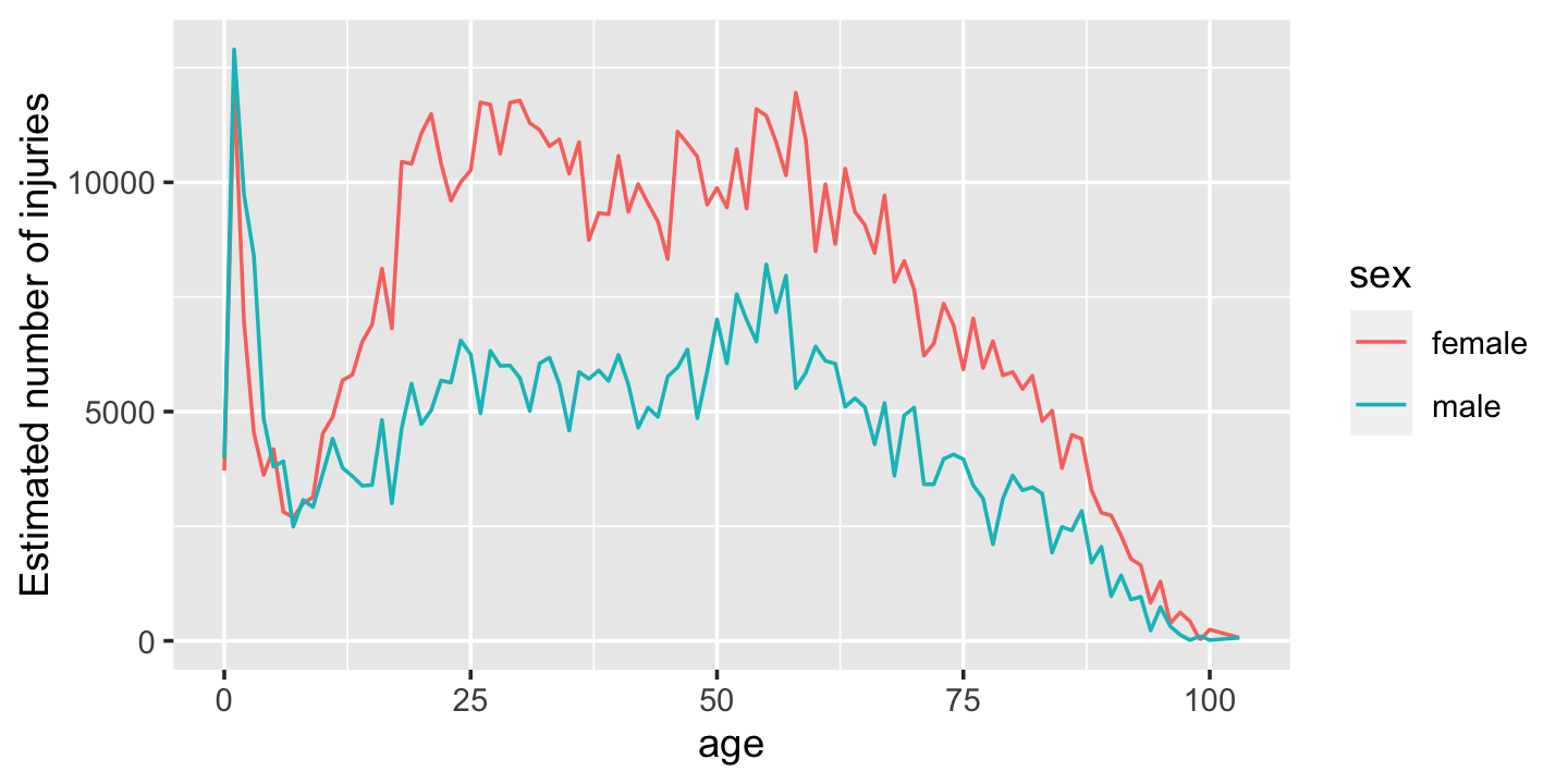 Estimated number of injuries caused by stairs, broken down by age and sex