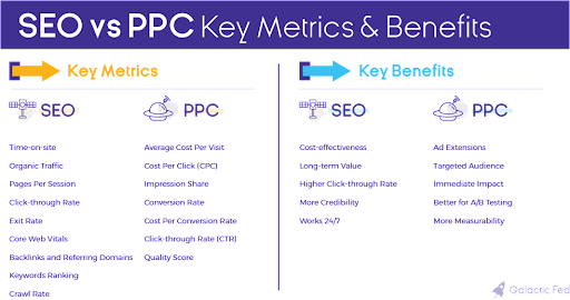 SEO vs PPC: Key Metrics & Benefits.