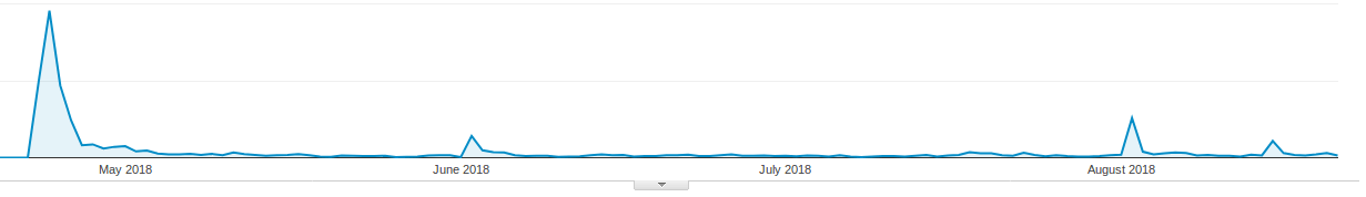 Graph of the traffic since the initial launch