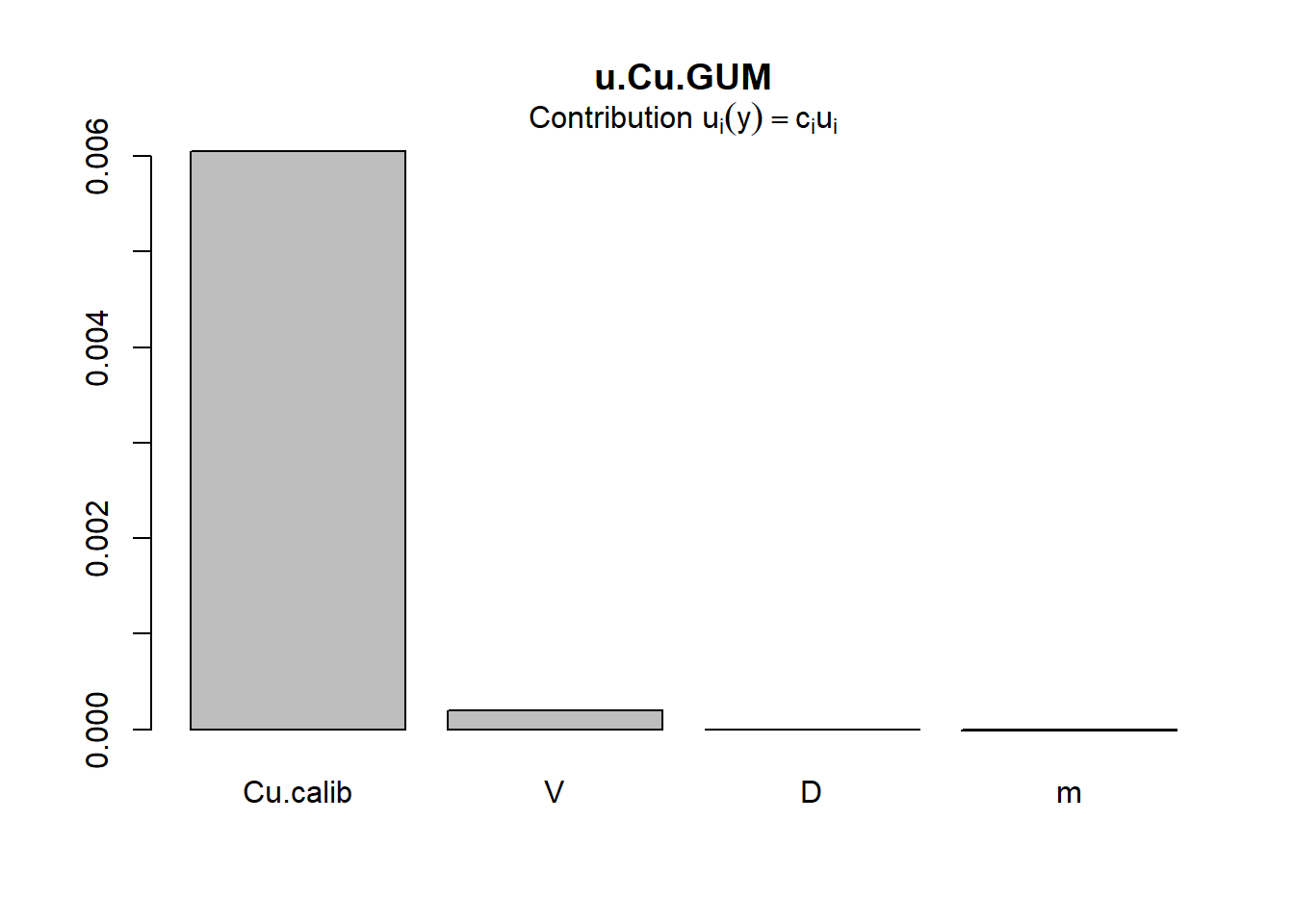 Gráfico de contribución a la incertidumbre total