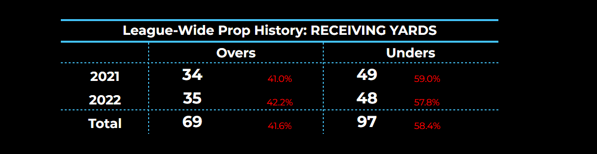 2022 NFL Player Props: Most Receiving Yards 