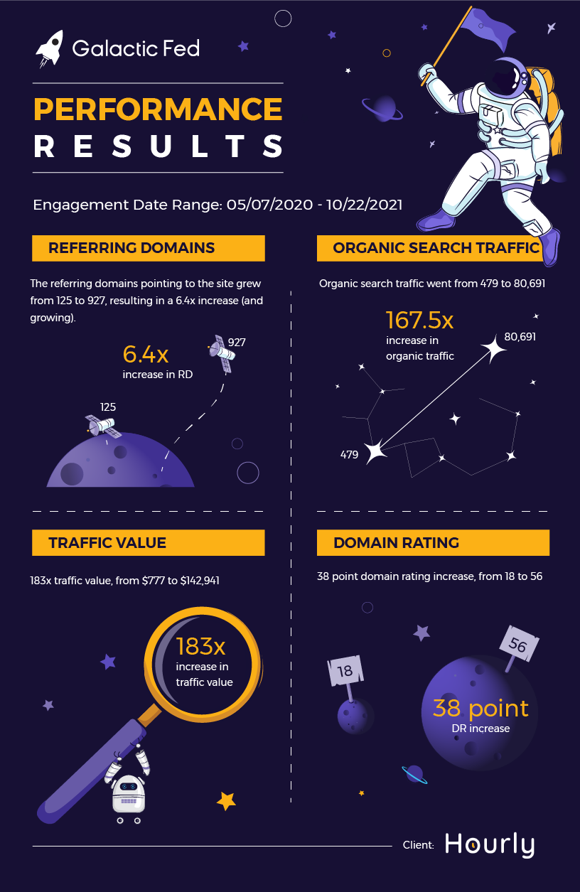 Hourly Inc. infographic of the Galactic Fed performance results.