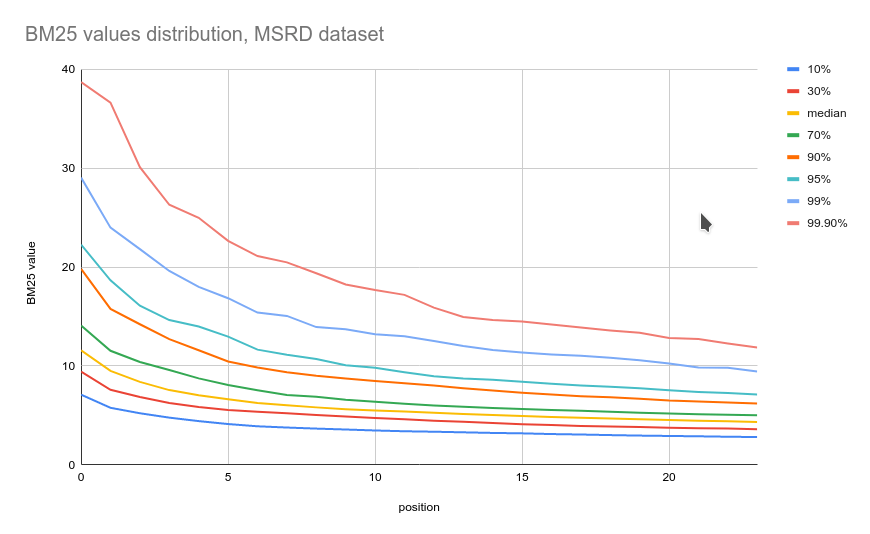 BM25 values distribution, MSRD dataset