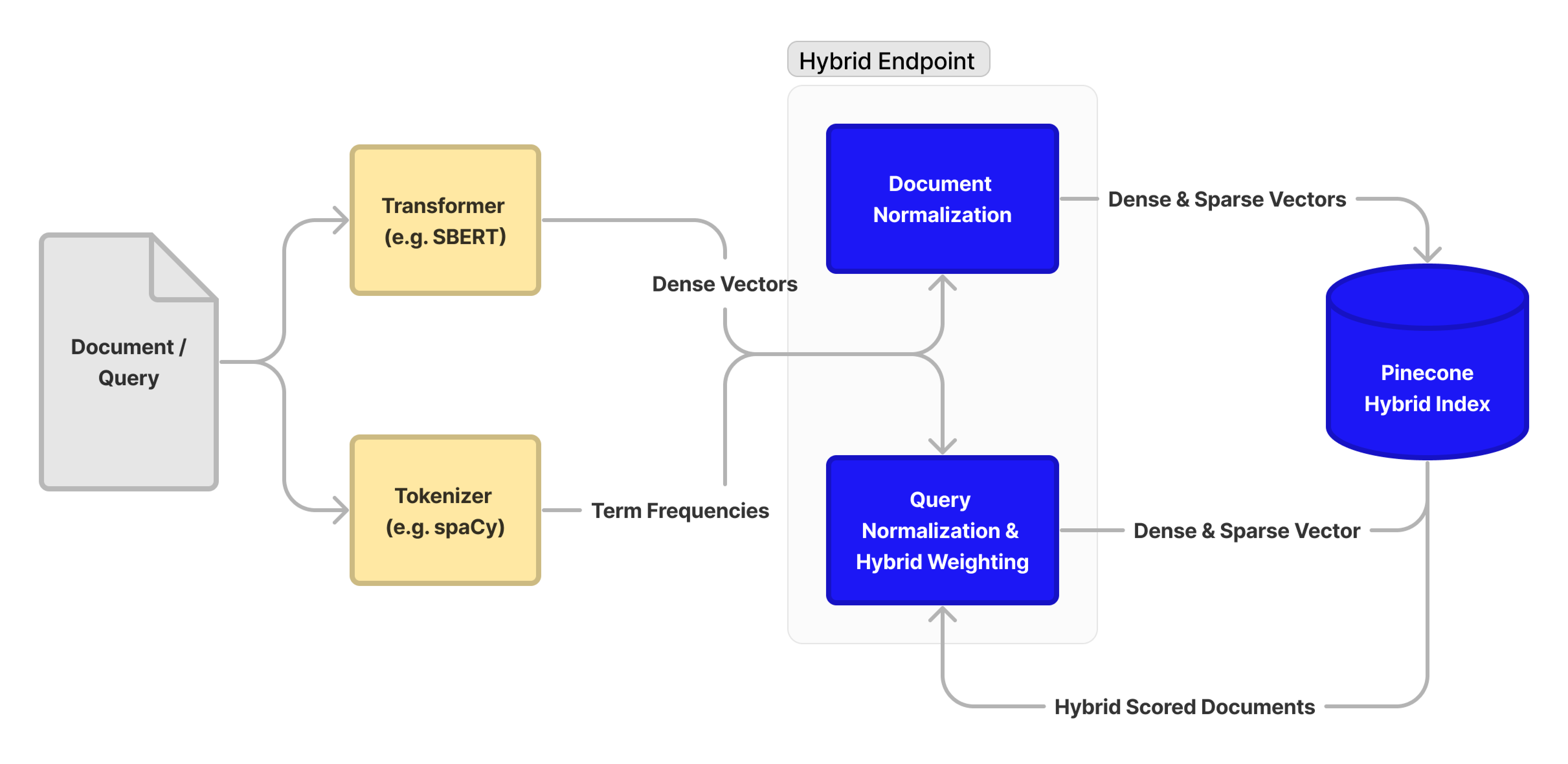Hybrid API
