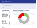 featured image thumbnail for post 80% de seguidores de Confidencial en Twitter, son BOTS