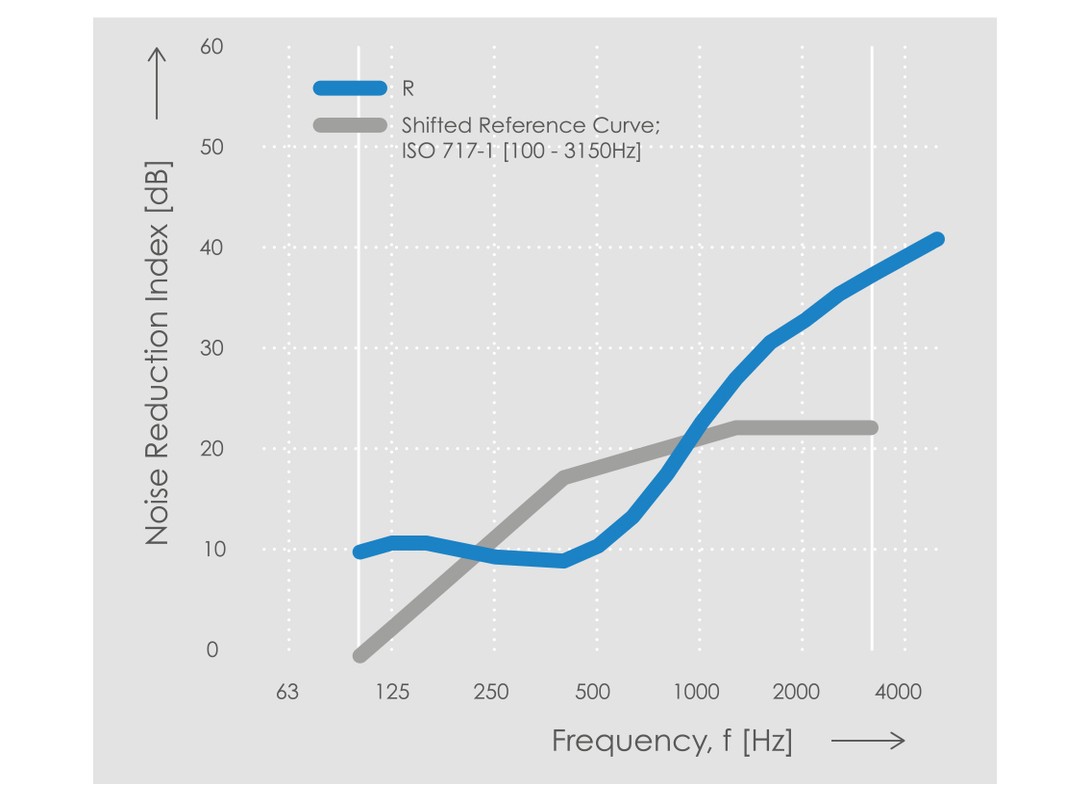 Echo H4 Noise Reduction Chart