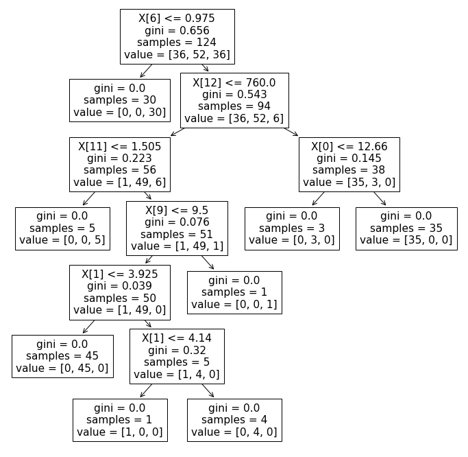 Decision Tree model