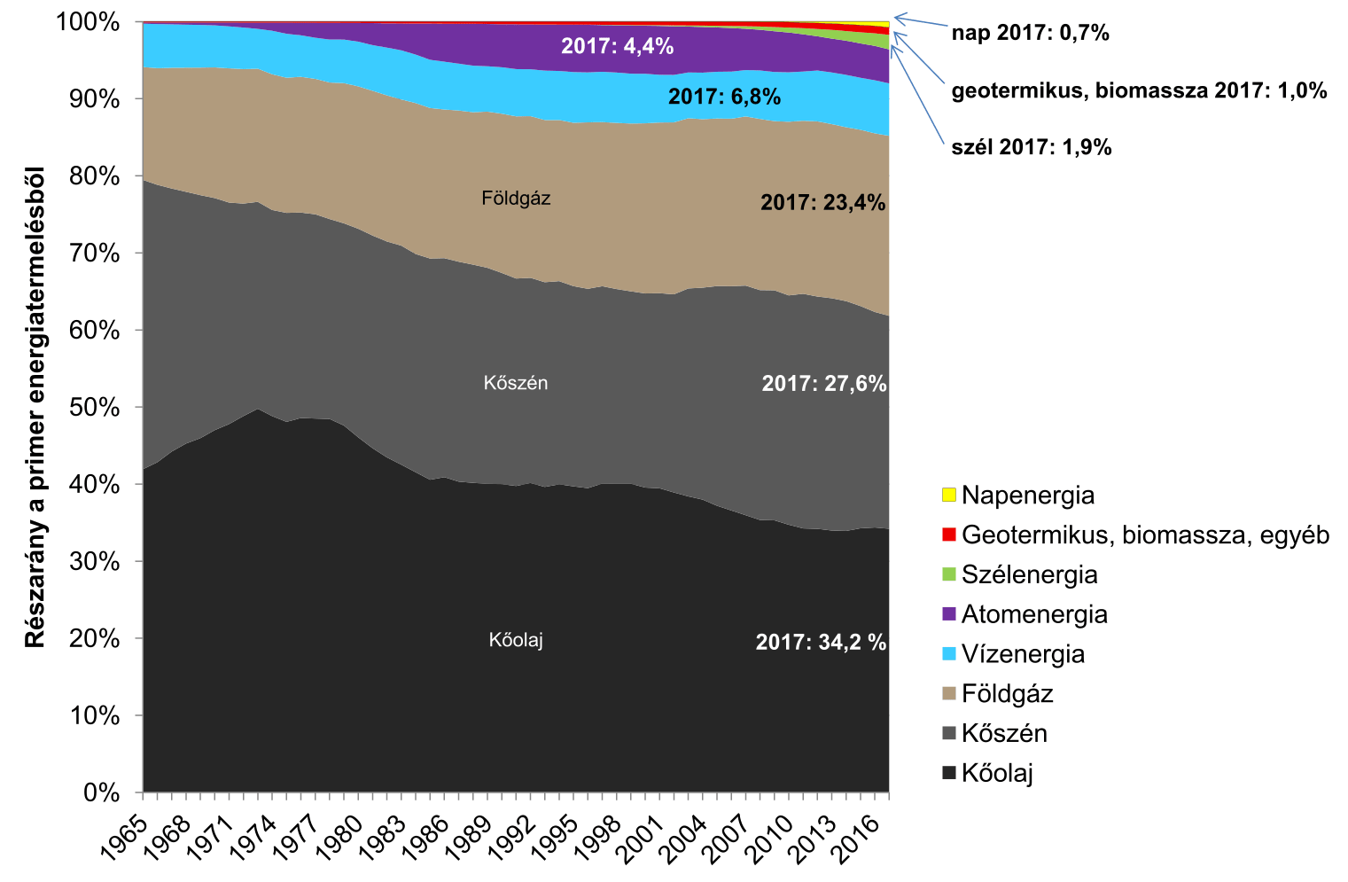 3. ábra: A világ éves primer energiafogyasztásának százalékos megoszlása energiahordozók szerint 2017-ben (BP 2018)