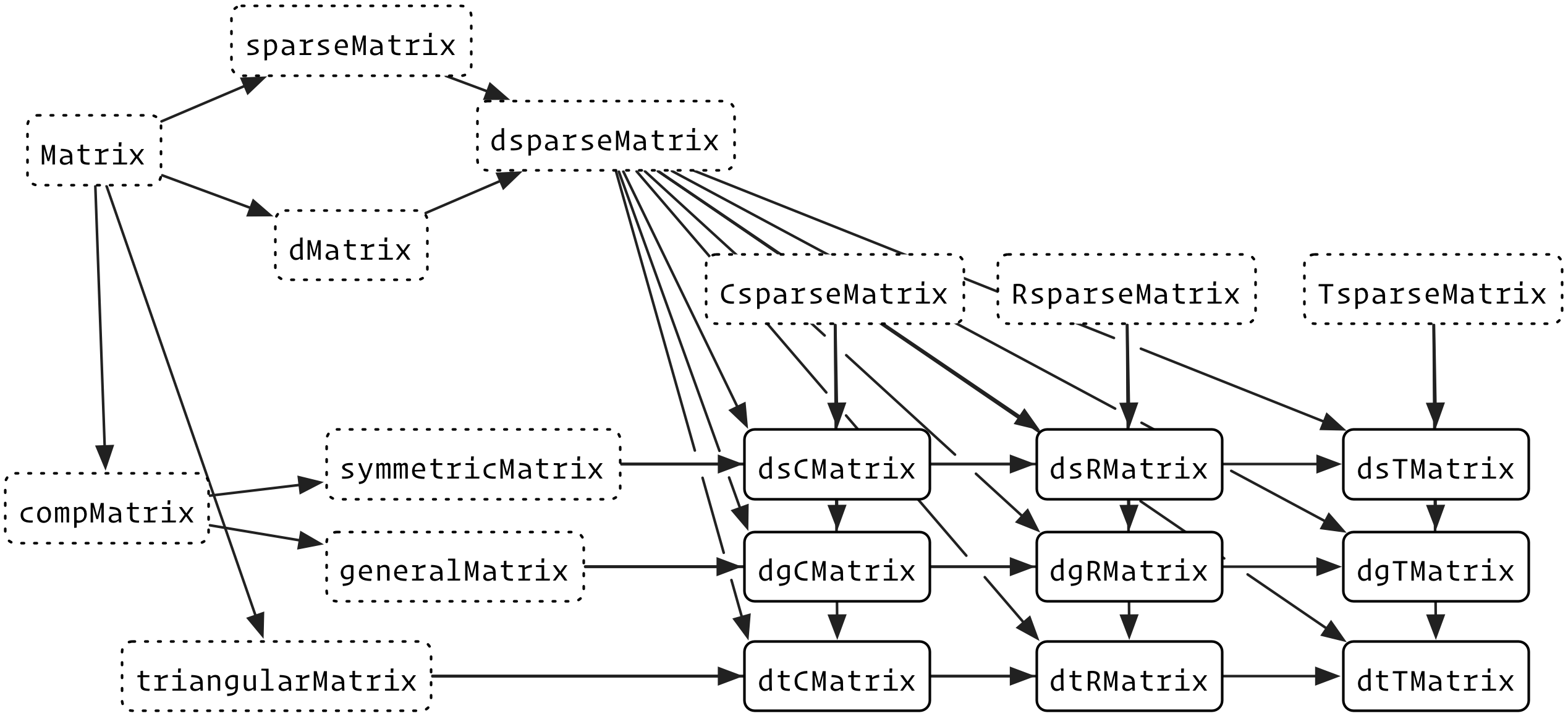 A small subset of the Matrix class graph showing the inheritance of sparse matrices. Each concrete class inherits from two virtual parents: one that describes how the data is stored (C = column oriented, R = row oriented, T = tagged) and one that describes any restriction on the matrix (s = symmetric, t = triangle, g = general)