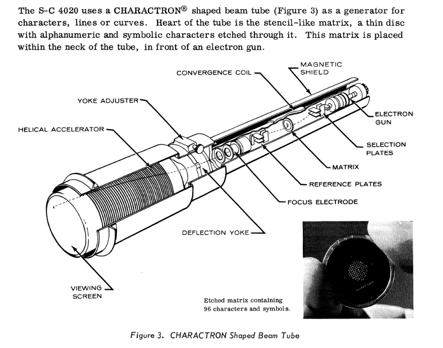 A page from the 4020 manual, showing an exploded drawing of the shaped beam tube