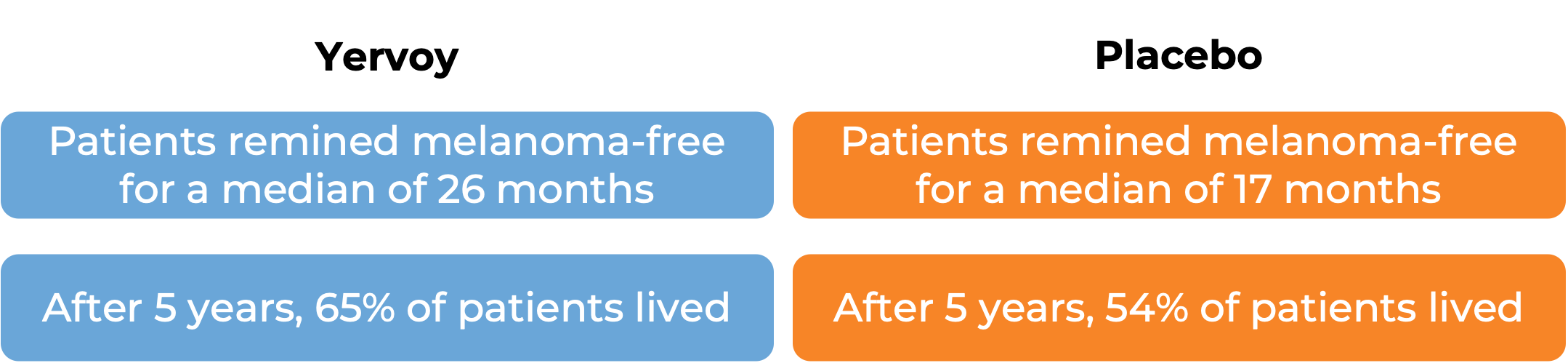 Results after treatment with Yervoy vs placebo (diagram)