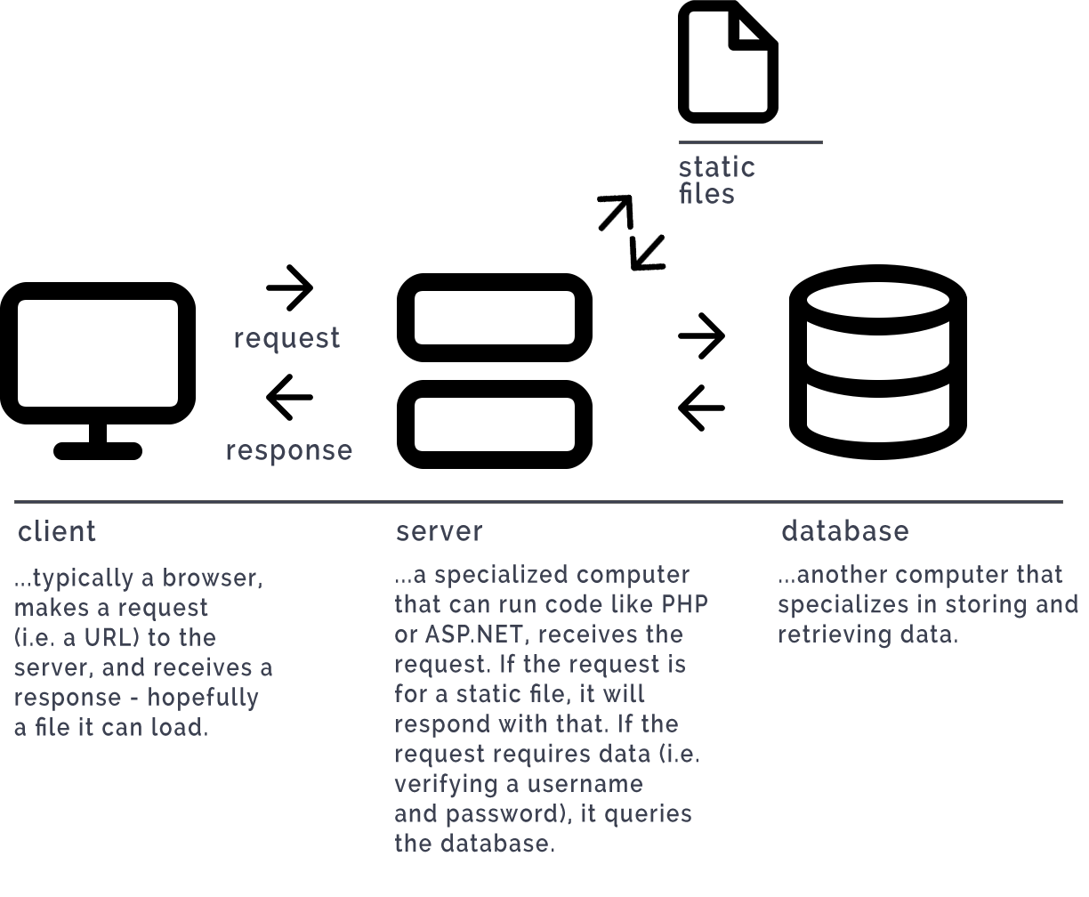 A diagram of a web client making a request from a web server, which in turn either returns static files, or a dynamic request populated by data from a database.