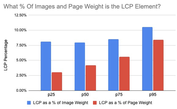 LCP Element as a Percent of Page Weight