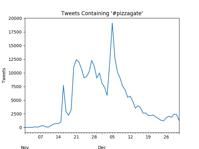 Tweets Over Time