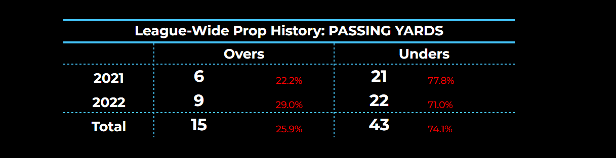 NFL PLAYER PROP HISTORY & 2023 PREVIEW