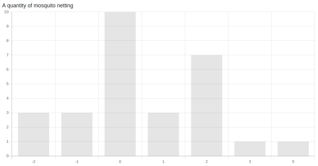 Distribution of votes on mosquito netting