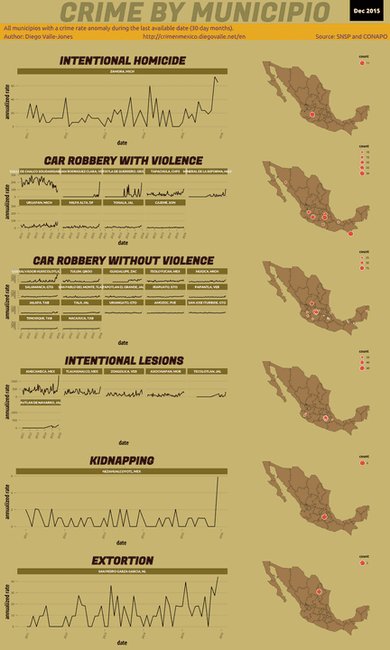 Dec 2015 Infographic of Crime in Mexico
