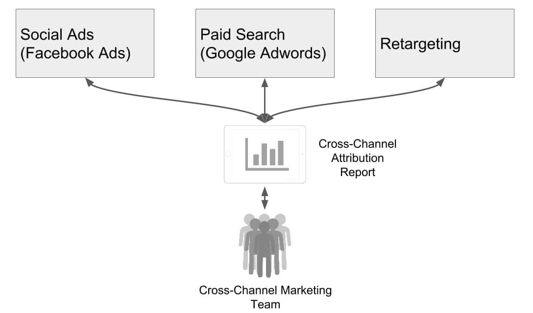 Multi-Channel & Cross-Channel Marketing and Attribution Modeling Multi-Channel & Cross-Channel Marketing and Attribution Modeling