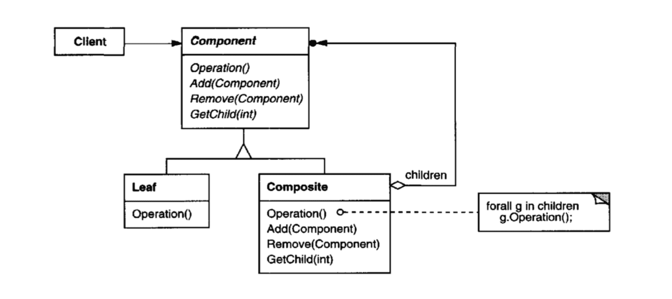Composite Pattern Diagram