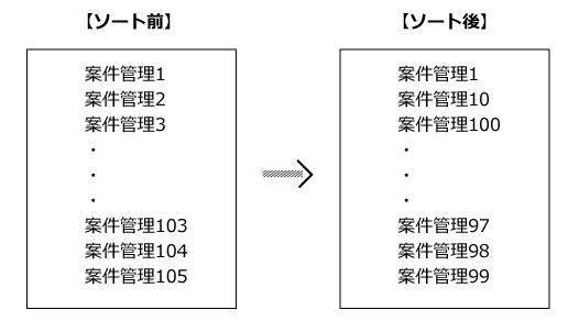 自動採番のソート例の画像